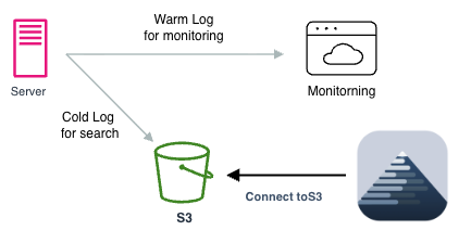 Monitoring SaaS for live, LogPeak for cold