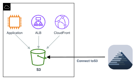 Connect directly to S3